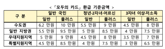 모두의카드 환급 기준금액