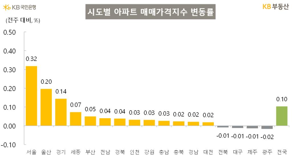 전국 아파트 매매 변동률